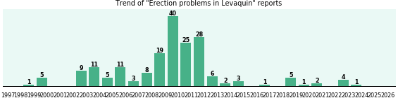 Could Levaquin cause Erection problems? Could Levaquin cause Erection problems?